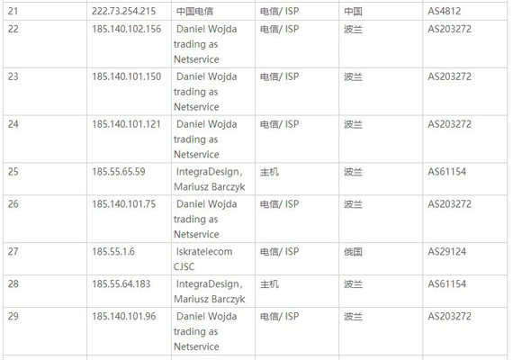 排名前50的攻击IP地址