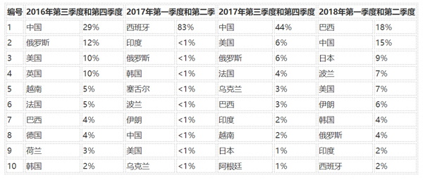 过去两年中排名前10位的攻击来源国家和地区