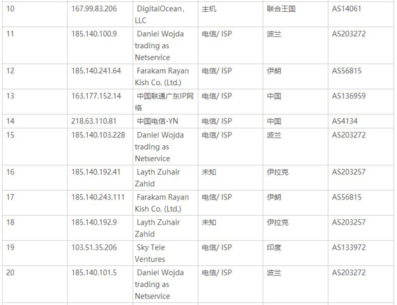 排名前50的攻击IP地址