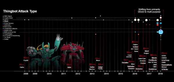 在过去10年中，物联网僵尸网络发起的恶意活动类型分布