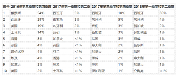 过去两年中前10个攻击目的地国家