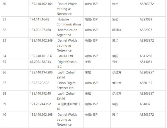 排名前50的攻击IP地址