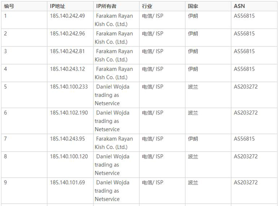 排名前50的攻击IP地址